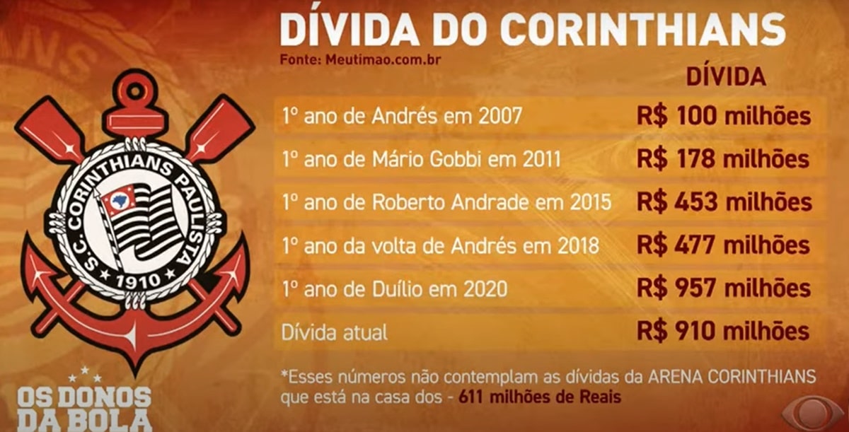 Neto expôs em detalhes dívida do Corinthians e apontou gestão de Andrés Sanchez (Foto: Reprodução/ Os Donos da Bola/ Band)