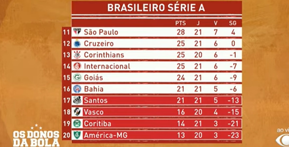 Tabela do Brasileirão 2023; apresentador crava rebaixamento do Vasco (Foto: Reprodução/ Os Donos da Bola/ Band)